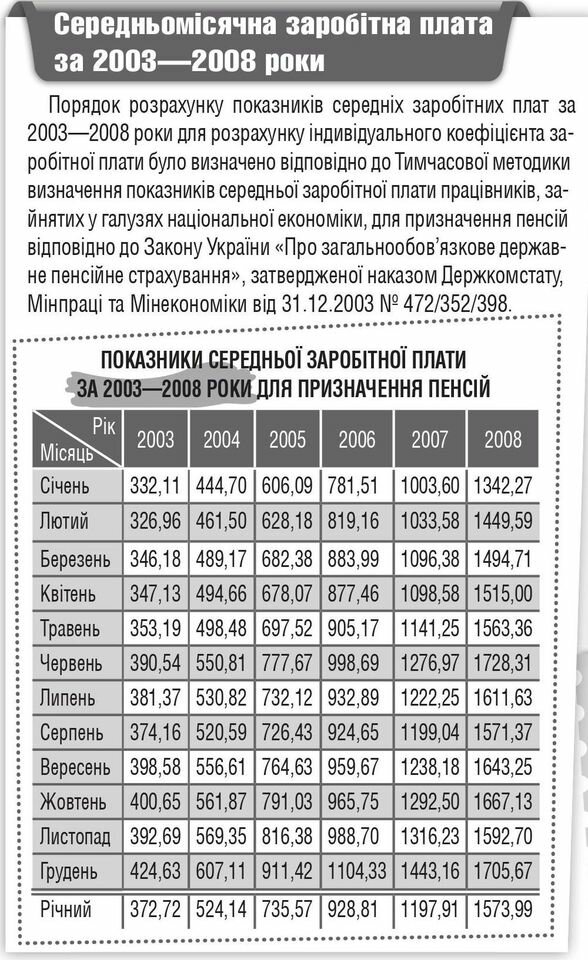 Средня зарплата по Украине, данные: "Пенсионный курьер"