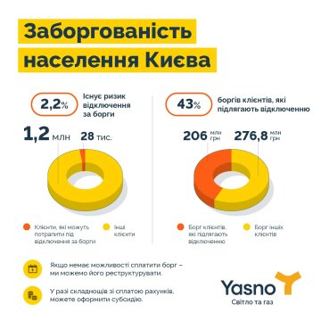 Статистика із заборгованості Києва від YASNO / фото: Facebook