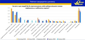 Выборы мэра Киева - рейтинги