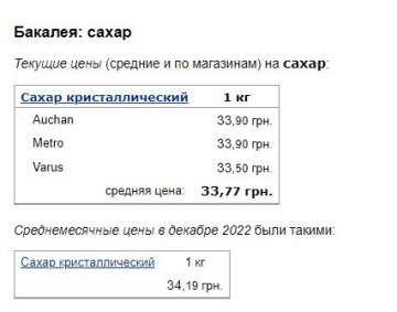 Цены на сахар, скриншот: Minfin