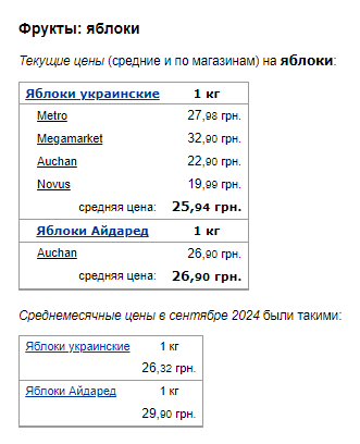 Ціни на яблука. Фото: скрін Мінфін