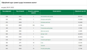 Курс валют на 28 января, скриншот: НБУ