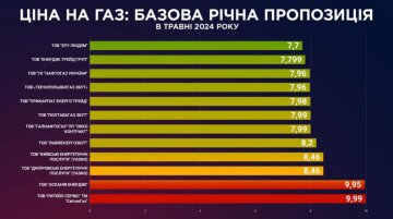 Тарифы на Газ, график: "ГазПравда"