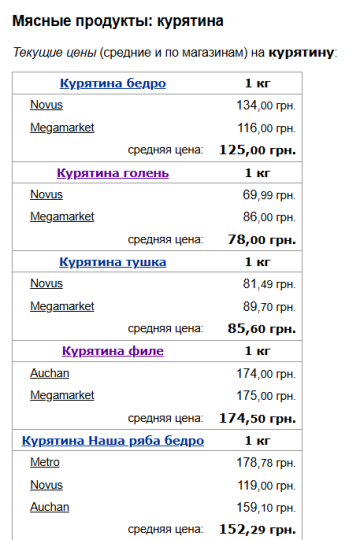 Цены на курятину, скриншот: Minfin