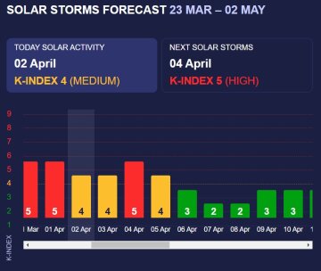 магнитные бури 4 апреля 2024 года
