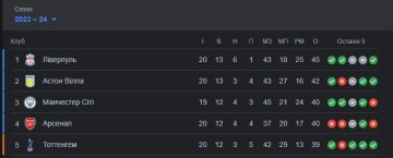 Турнирная таблица АПЛ, скриншот: Google