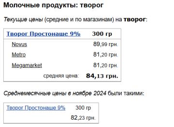 Цены на творог, скриншот: Minfin