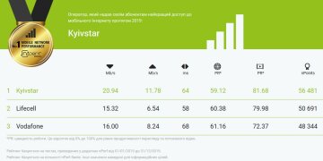 Швидкість мобільного Інтернету від різних операторів, nPerf