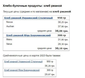 Ціни на хліб житній, скріншот: Minfin