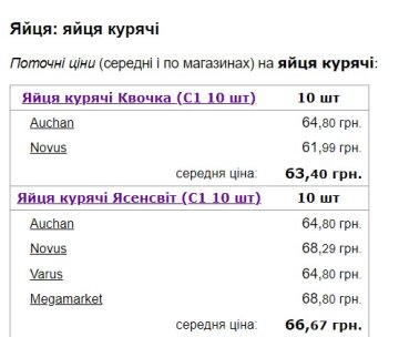 Цены на яйца. Скриншот с сайта Minfin