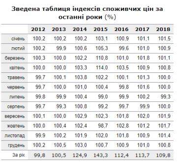 Індекс споживчих цін до 2018 року (дані Мінфіну)