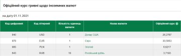 Курс валют на 1 листопада, скріншот: НБУ