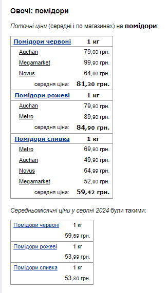 Ціни на помідори. Фото: скрін Мінфін