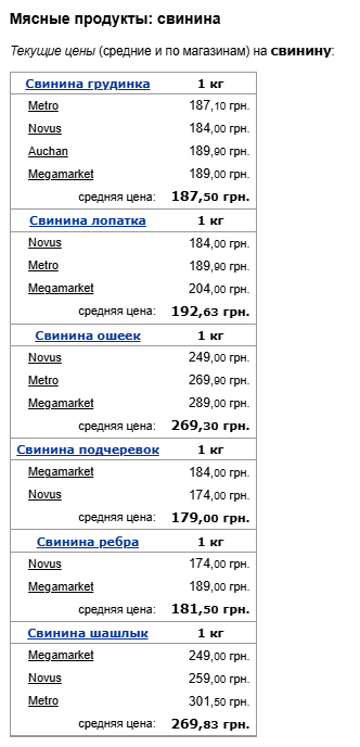 Ціни на свинину. Фото: скрін Мінфін