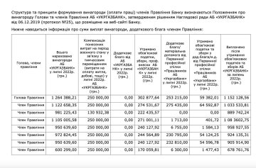 Витрати "Укргазбанку", скріншот: Telegram