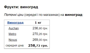 Вартість винограду. Фото: скрін Мінфін