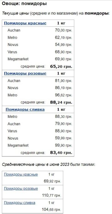 Цены на помидоры, скриншот: Minfin