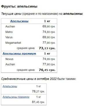 Ціни на апельсини. Фото: скрін Мінфін