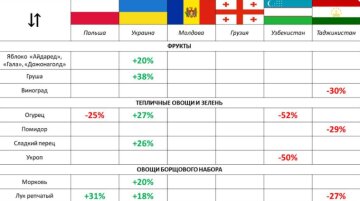 Моніторинг цін на фрукти та овочі, EastFruit