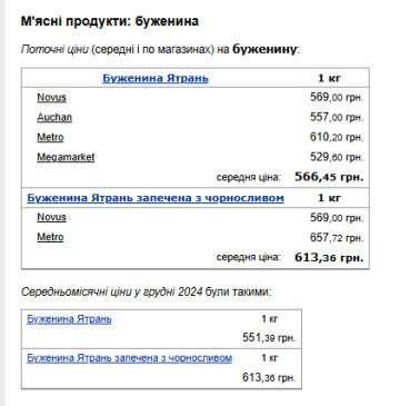 Ціни на буженину. Фото: скрін Мінфін