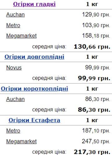 Вартість огірків у квітні