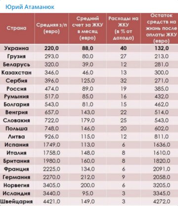 Таблиця співвідношення середньої зарплати і витрат на ЖКГ, скрін: Юрій Атаманюк / Телеграм