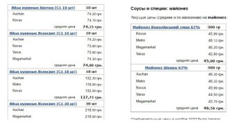 Цены на яйца и майонез в декабре 2022, данные Минфина