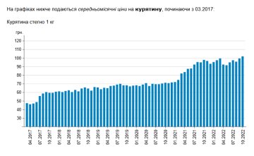 Ціни на курятину. Фото: скрін minfin