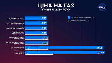 Тарифи на газ. Фото: gazpravda