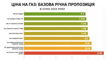 Цены на газ Фото: инфографика