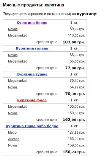 Ціни на курятину, скріншот: Minfin