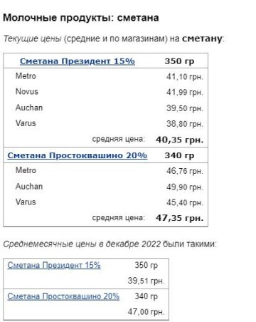 Цены на сметану, скриншот: Minfin