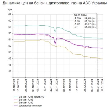 Динаміка цін на бензин, паливо та газ / фото: скріншот Мінфін