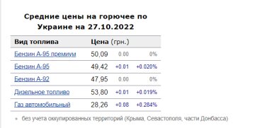 Цены на топливо. Фото: скрин Минфин