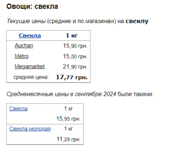 Цены на свеклу, скриншот: Minfin