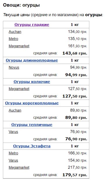 Цены на огурцы, скриншот: Minfin