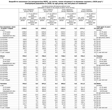 Безработица за 2020 год, фото: скриншот Госстат