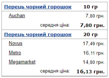 Середня ціна чорного перцю в Україні. Фото: Мінфін