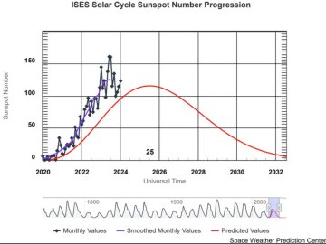 График Space Weather Prediction Center