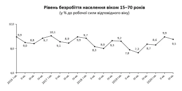 Дані: Держстат