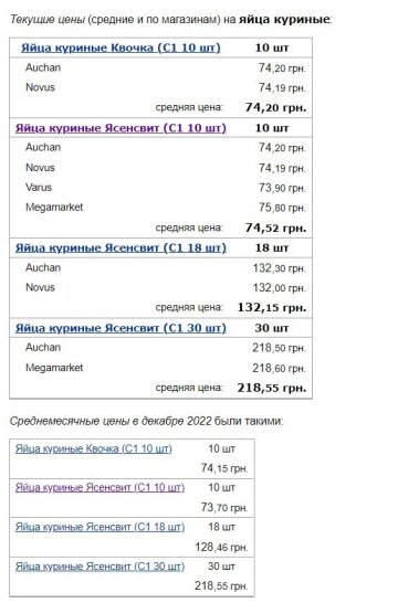 Цены на яйца, скриншот: Minfin