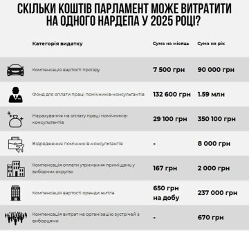 Смета расходов на депутатов, источник - Экономическая правда