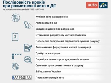 Розмитнення авто в "Дії", скріншот: autoria