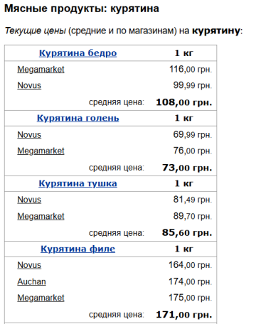 Ціни на курятину, скріншот: MInfin