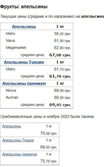 Ціни на апельсини, скріншот: Minfin