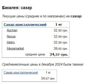 Ціни на цукор, скріншот: Minfin