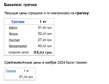 Ціни на гречку, скріншот: Minfin