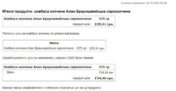 Ціни на ковбасу. Фото: скриншот Мінфін