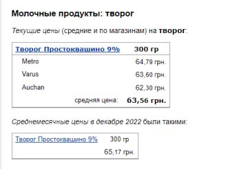 Цены на молочку. Фото: скрин Минфин