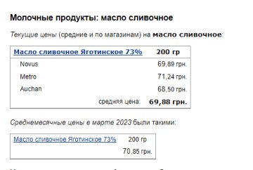 Цены на сливочное масло. Фото: скрин Минфин